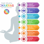 ویژگی چاکراها