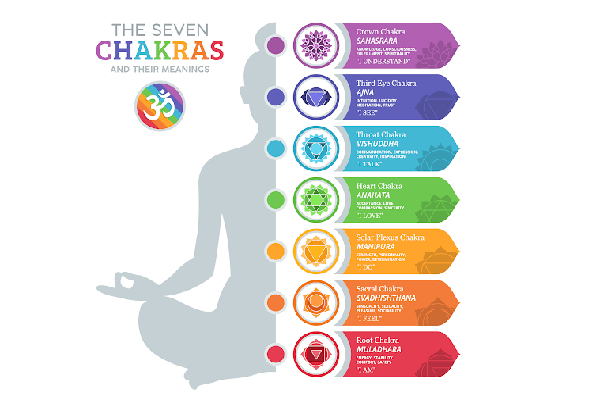 چاکراها و ویژگی هفت چاکرای مهم ویژگی چاکراها